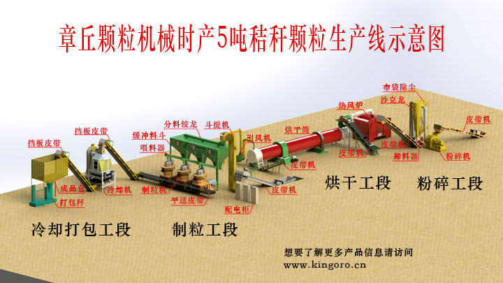 時(shí)產(chǎn)5噸秸稈顆粒機(jī)生產(chǎn)線(xiàn)圖片 時(shí)產(chǎn)5噸秸稈顆粒機(jī)生產(chǎn)線(xiàn)圖片
