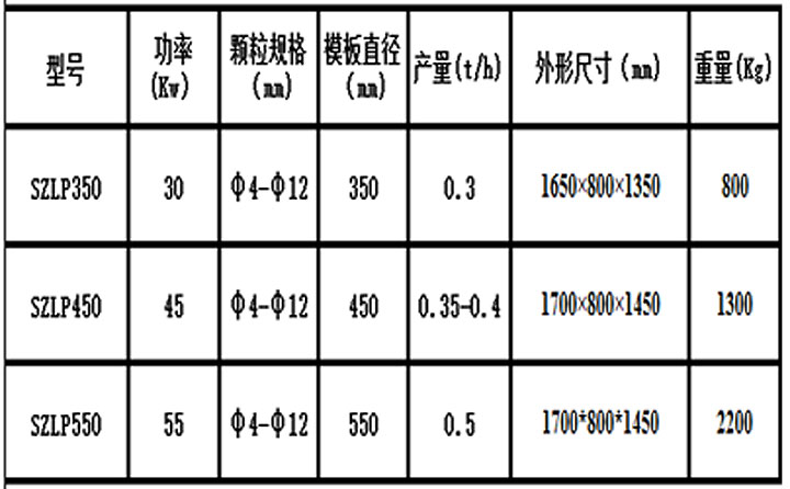 生物質(zhì)燃料顆粒機(jī)型號參數(shù) 生物質(zhì)燃料顆粒機(jī)型號參數(shù)